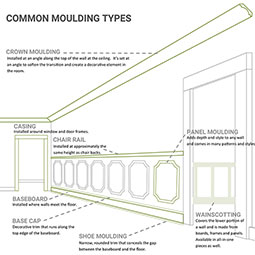 Ekena Millwork - MLD03X01MU - 3 1/2"H x 1"P x 94 1/2"L Munich Dentil Chair Rail Moulding